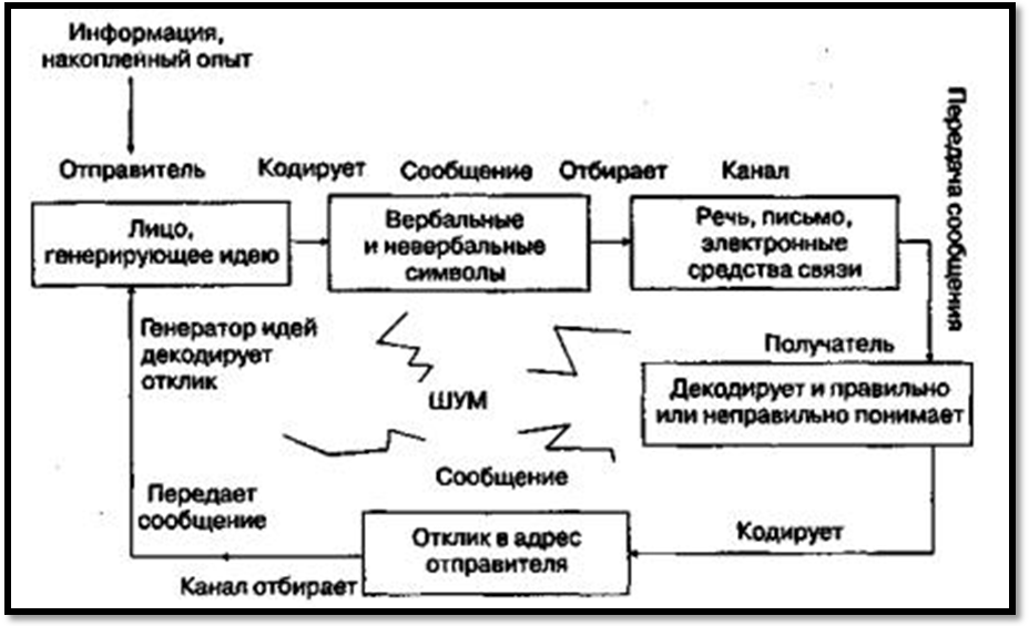 Система отправитель. Схема коммуникационного процесса с обратной связью. Схема коммуникационного процесса пример. Схема организации коммуникативного процесса. Схема модели процесса коммуникации.