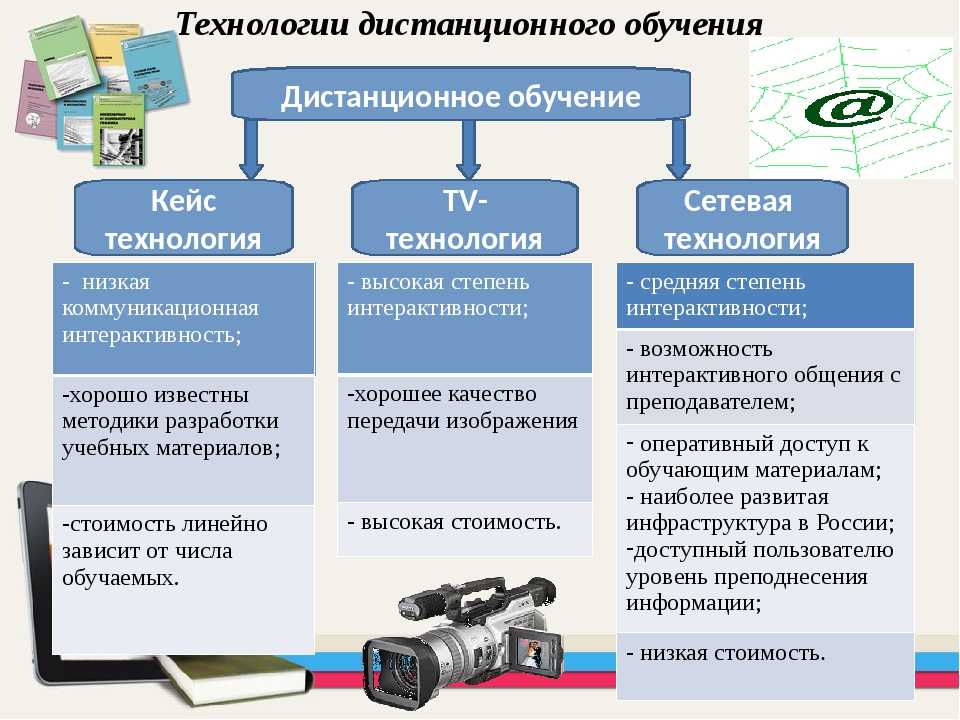 Виды удаленной. Технологии дистанционного обучения. Дистанционные технологии в образовании. Средства дистанционных образовательных технологий. Основные технологии дистанционного обучения.