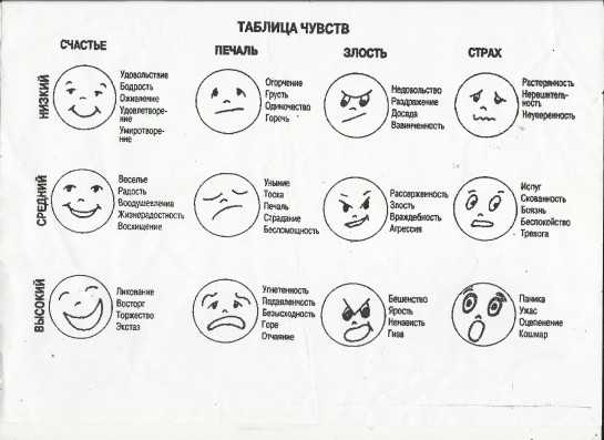Таблица чувств и эмоций