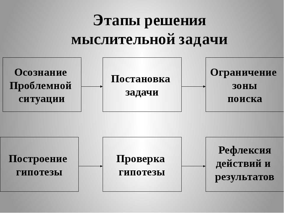3 этап психологии. Этапы решения мыслительной задачи. Этапы решения мыслительной задачи схема. Этапы решения задач в мышлении. Этапы решения задач в психологии.