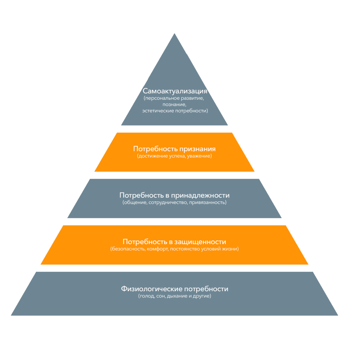 Потребность компании. Пирамида потребностей Маслоу. Пирамида Абрахама Маслоу 5 ступеней. Маслоу пирамида потребностей 5 ступеней. Пирамида Маслоу самоактуализация.
