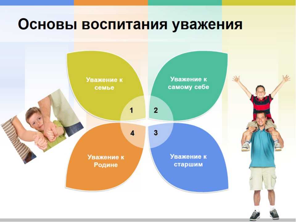 Уважение указанный. Основы воспитания. Беседа уважение к другим и к себе. Уважение. Уважение к людям и воспитание.