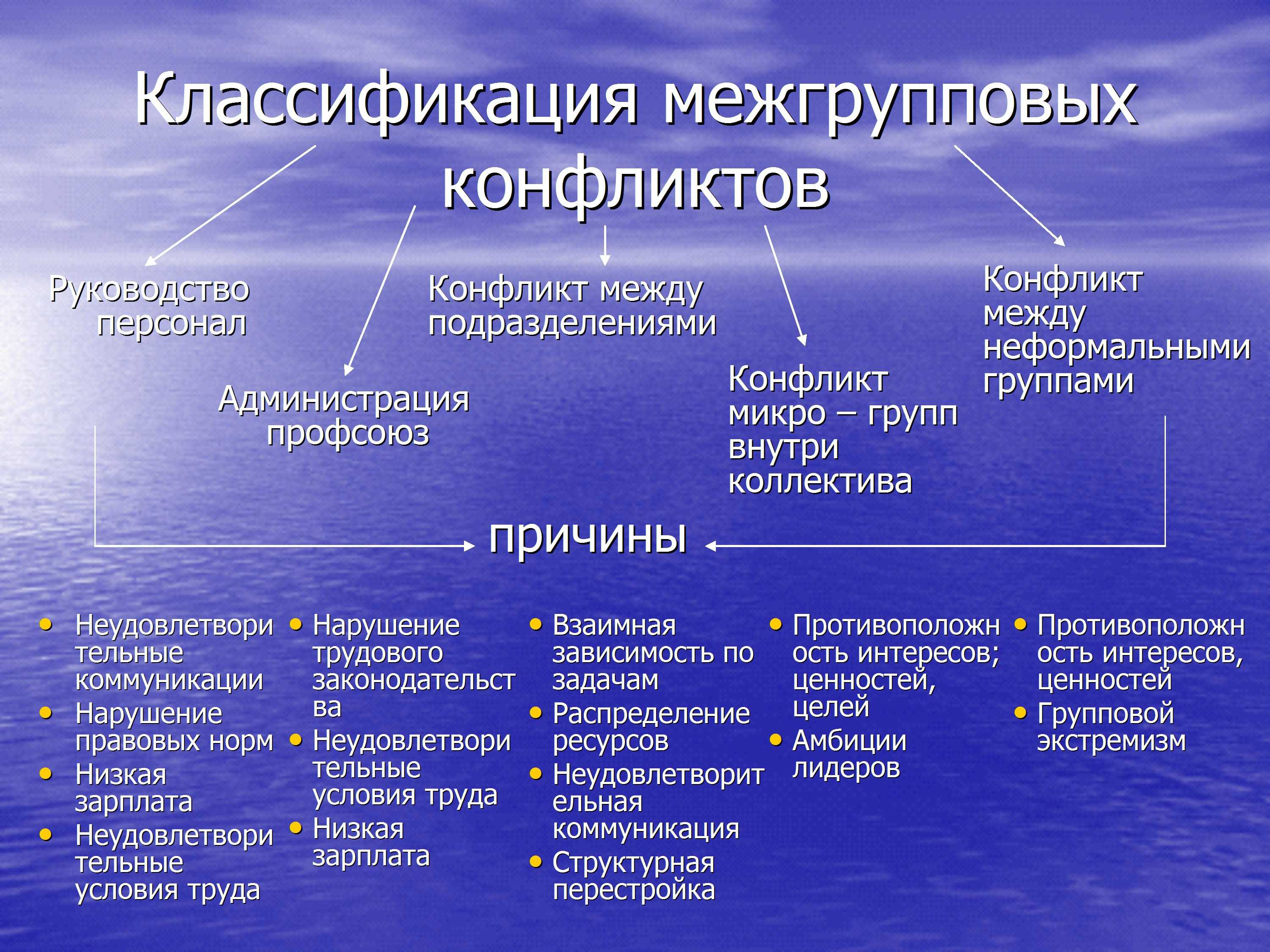 виды группового управления фото 61