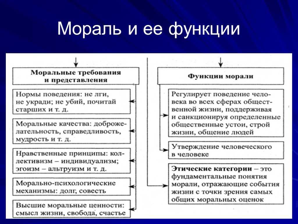 Понимание нравственный. Понятие морали и ее функции. Схема структура и функции морали. Понятие структура и функции морали. Мораль понятие и функции.