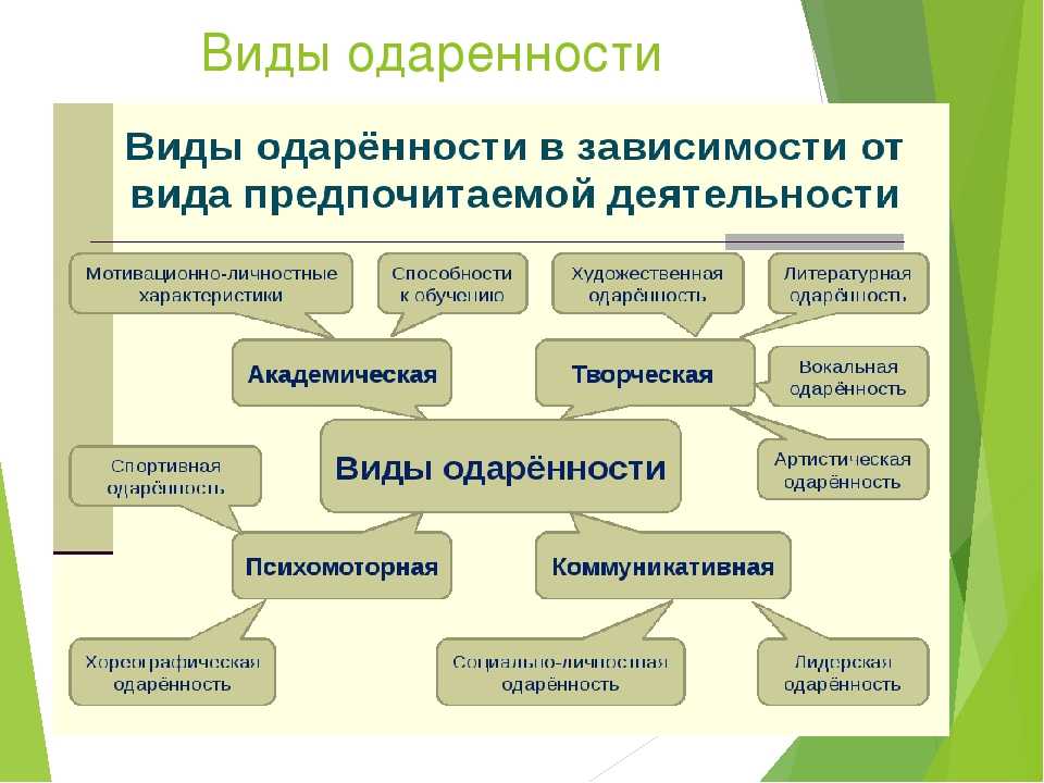 Виды одаренности презентация