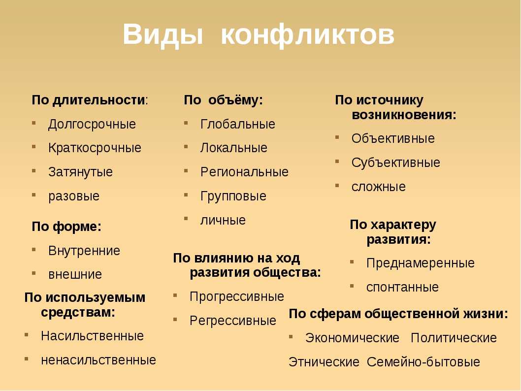 Какие конфликтные. Типы конфликтов в психологии. Виды конфликтов по характеру. Какие виды конфликтов различают. Формы конфликтов Обществознание.