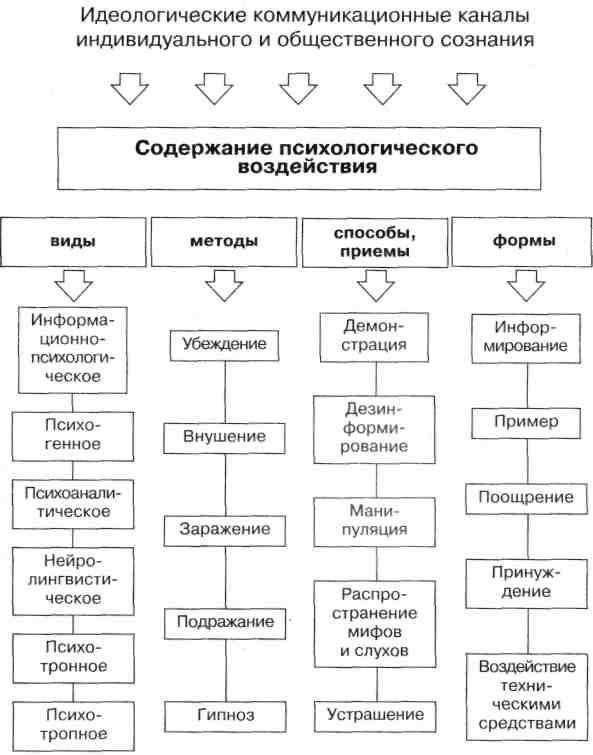 Психологические механизмы воздействия на других людей схема