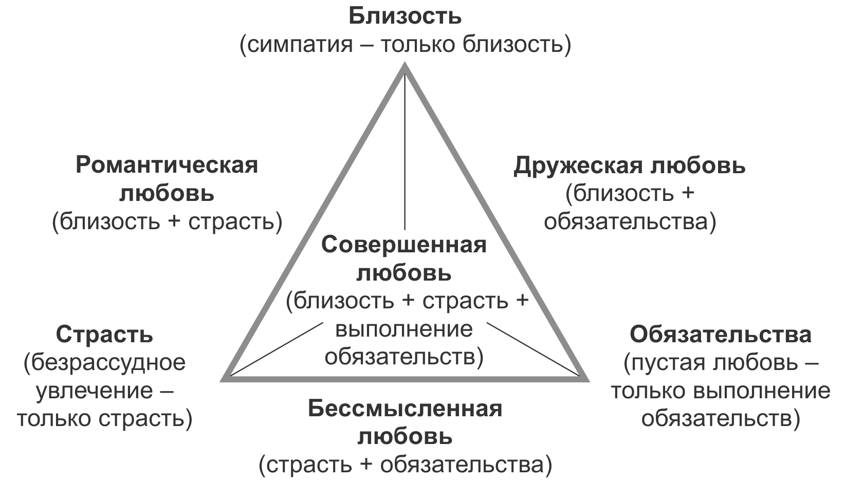 5 уровней близости. Стернберг трехкомпонентная теория любви. Виды близости в психологии. Треугольник видов любви.