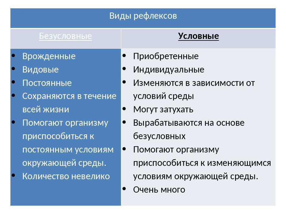 Какие безусловные. Виды рефлексов. Виды безусловных рефлексов. Врожденные и приобретенные формы поведения. Врожденные безусловные рефлексы.