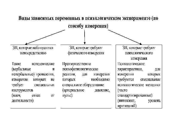 Виды переменных независимая зависимая