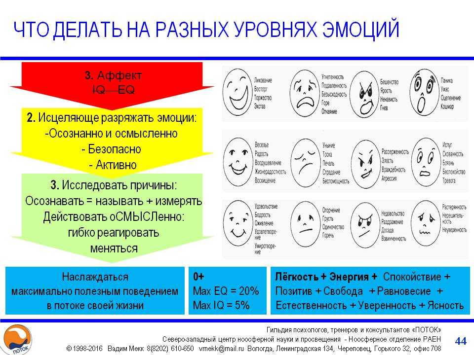 Схема проявление эмоций