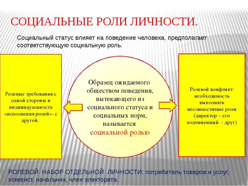 Ожидаемый образец поведения более обусловленный личностными качествами человека и ситуацией