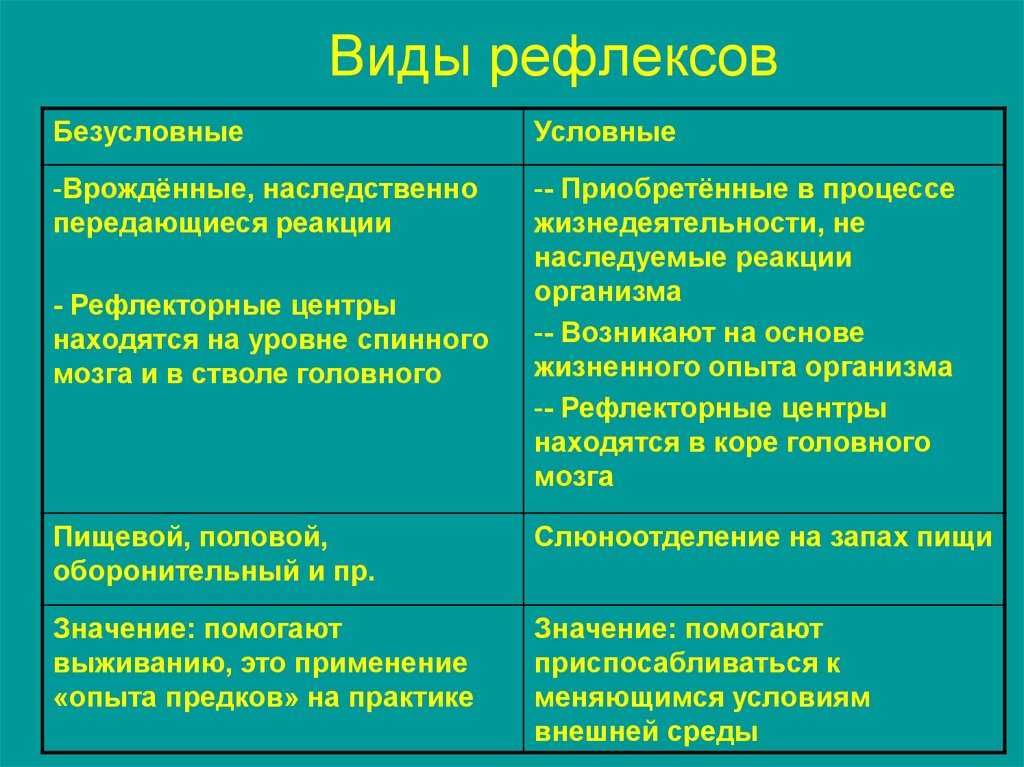 Условные рефлексы отличаются. Виды рефлексов. Виды условных рефлексов. Рефлексы условные и безусловные врождённые приобретённые. Условные рефлексы и их виды.