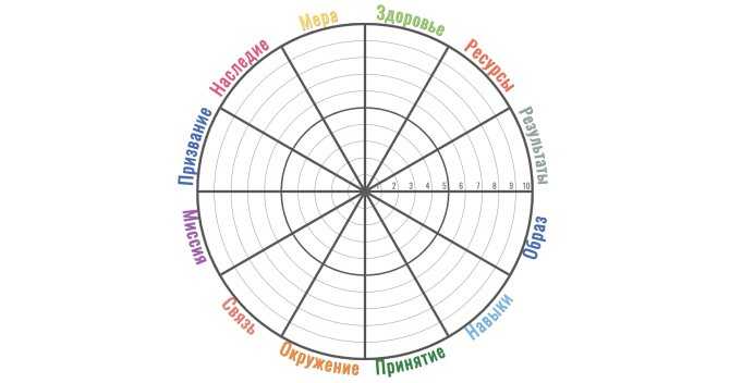 Колесо баланса жизни 12 сфер — шаблон и инструкция
