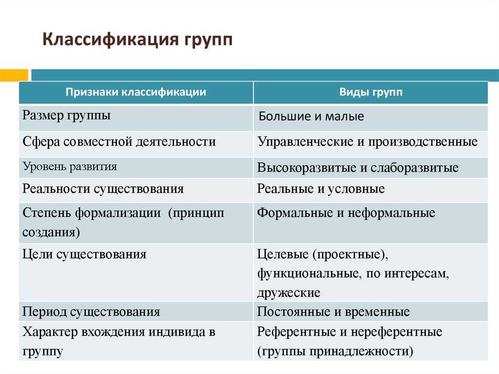 Социальные общности и группы