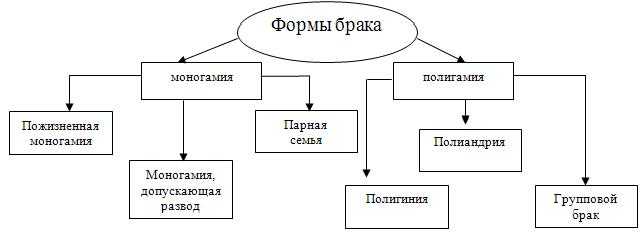 Формы брака схема