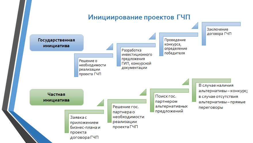 Официальное развитие. ГЧП схема взаимодействия. Структура ГЧП. Стадии проекта ГЧП. Формы участия частного сектора в ГЧП.