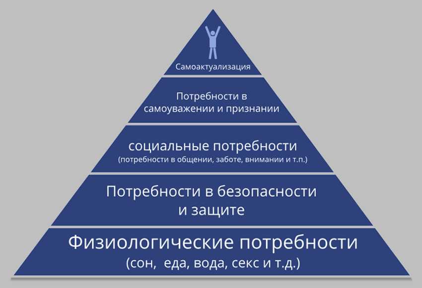 Потребность самоактуализации картинки