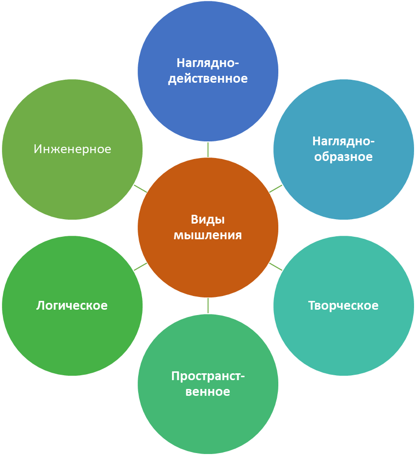 Типы мышления картинка