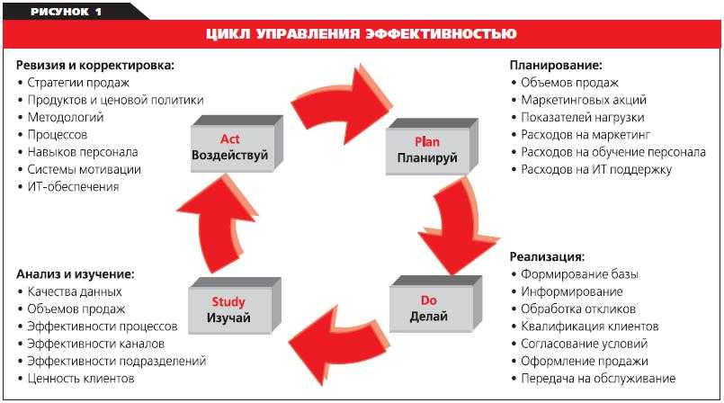 Информация на рынках продаж