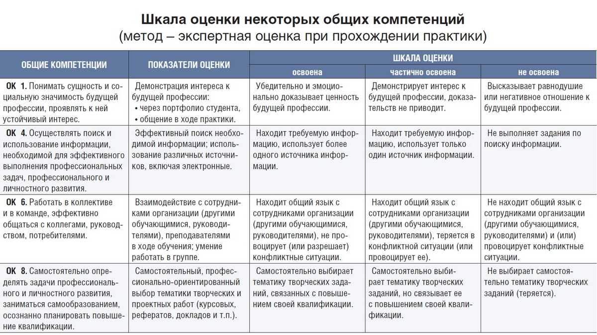 Характеристику каждому герою цитируя пушкинский текст. Бланк оценки компетенций. Критерии оценки общих компетенций. Таблица методов оценки компетенций. Оценочные средства для общих компетенций.