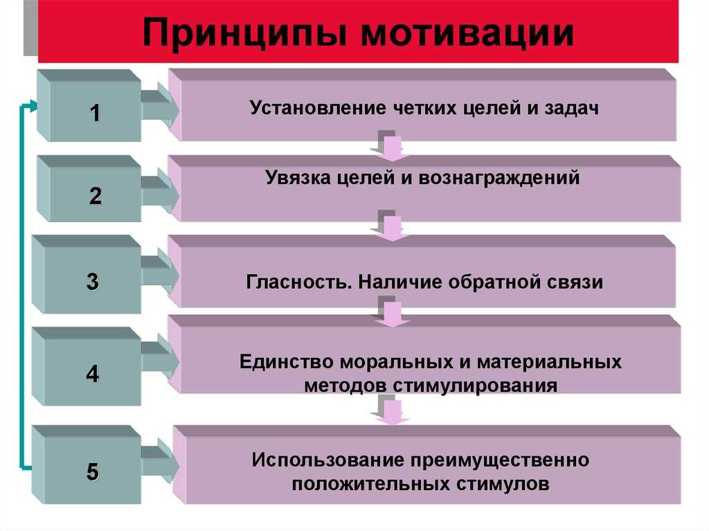 Методы самомотивации личности проект