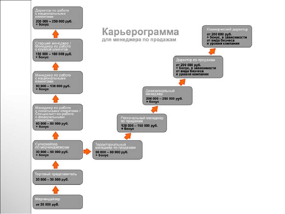 Карьерный рост менеджера проектов