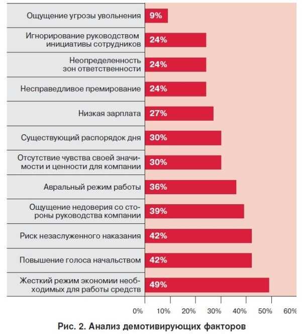 Ощущения в работе. Анализ демотивирующих факторов. Что наиболее важно в работе. Демотивирующие факторы в работе. Демотивирующие факторы в организации.