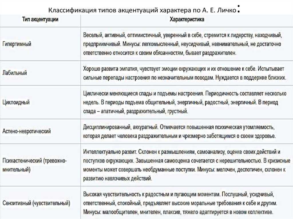Типы  акцентуации характера по а. е. личко | sherbakova.com