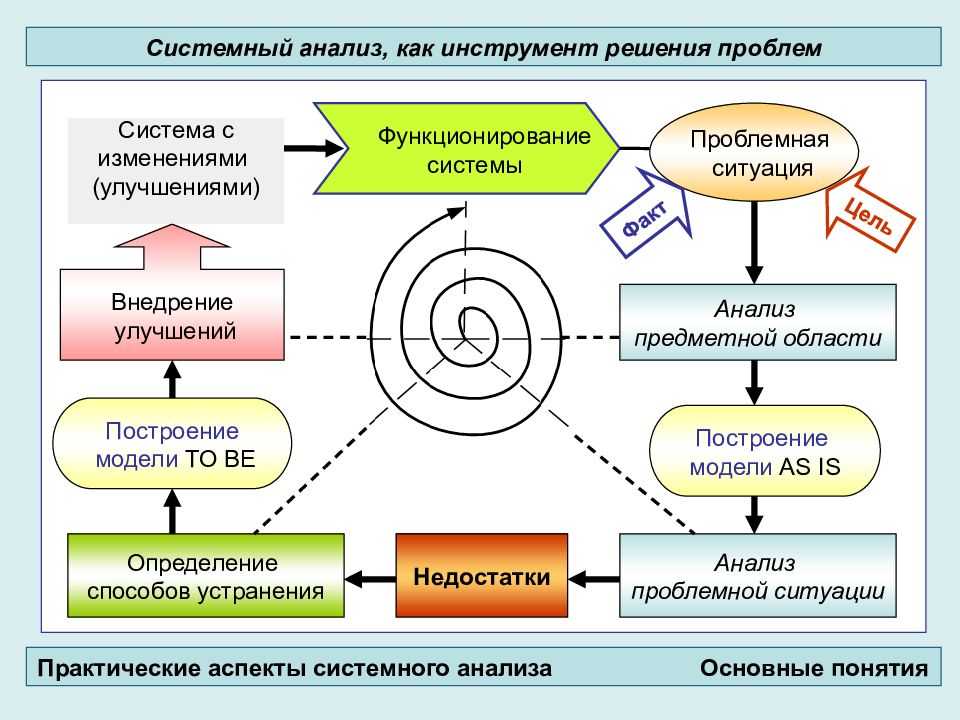 Всесторонний анализ конкретного аспекта деятельности организации или отдельного проекта