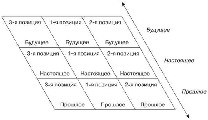 Позиции восприятия - текст взят с психологического сайта