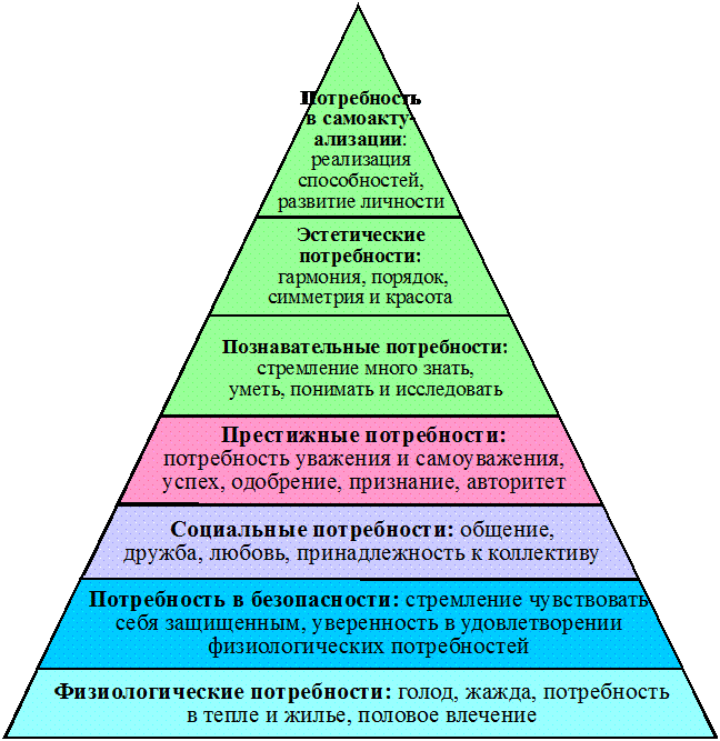 Потребность в самоуважении примеры. Пирамида Маслоу в маркетинге. Пирамида моих потребностей по Маслоу. Пирамида Маслоу потребности человека 7 уровней. Потребность это в маркетинге.