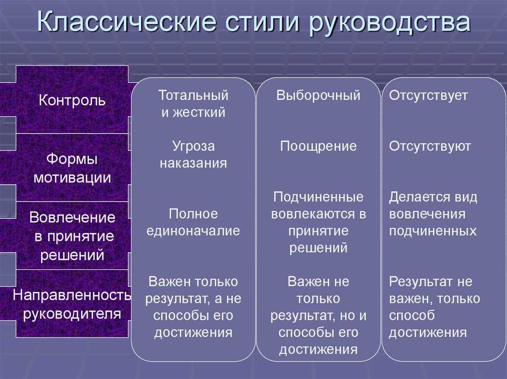 Стили управления руководителя коллективом :: businessman.ru
