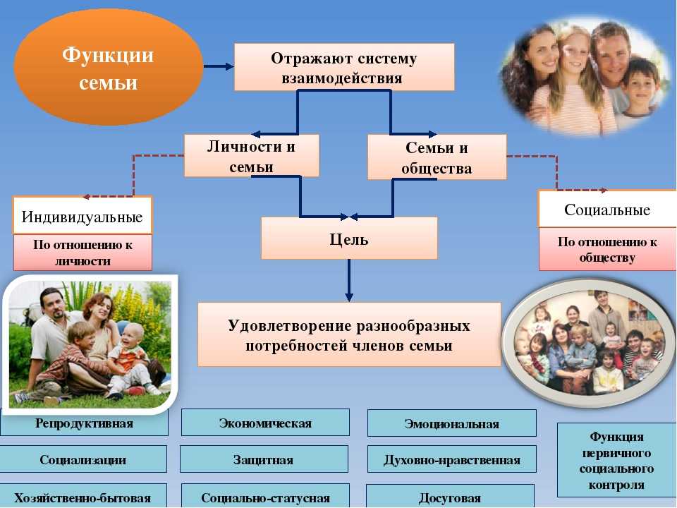 Модель построения семьи. Структура семейных отношений. Взаимоотношения в семье. Семейные отношения в обществе. Структура и функции семьи.