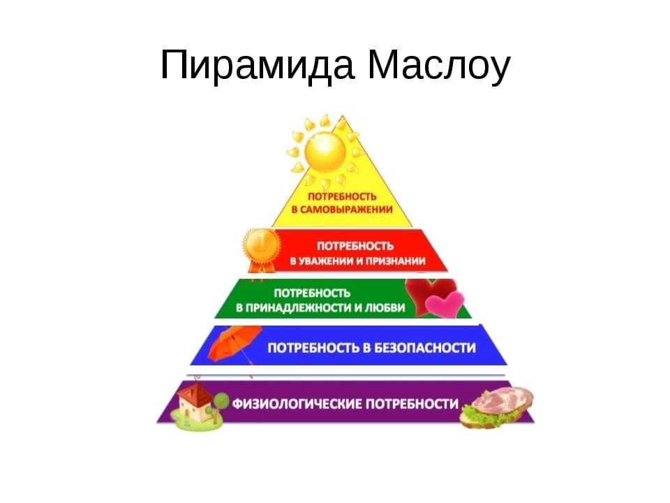 Для иллюстрации какой биологической потребности впр. Пирамида потребностей Маслоу. Пирамида Маслоу 7 уровней. Физиологические потребности по пирамиде Маслоу. Пирамида Маслоу потребности базовые базовые.