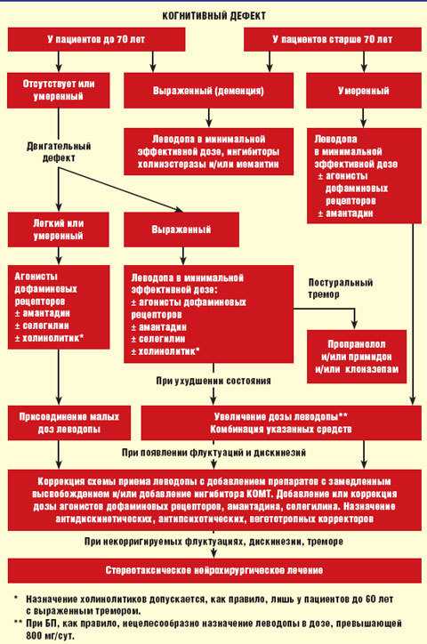 Синдром паркинсонизма: симптомы и лечение, отличие от болезни паркинсона
