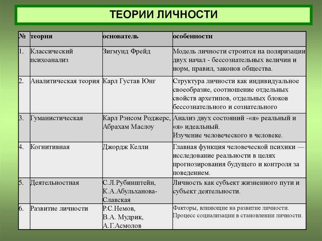 Какие 3 типа. Базовые психологические теории личности в психологии. Основные подходы и концепции теории личности в психологии. Основные психологические теории личности кратко. Теории личности в психологии таблица.