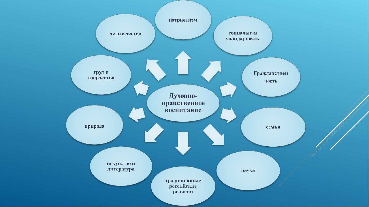 Окружающее много. Формы нравственного воспитания. Кластер духовно нравственное воспитание. Приемы нравственного воспитания. Воспитание личности.