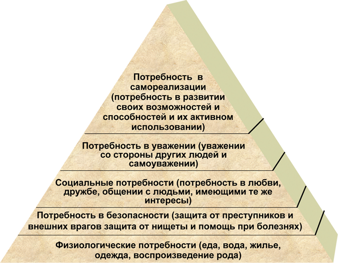 Пирамида потребностей Маслоу. Потребности по Маслоу пирамида 5 ступеней. В пирамиде потребностей а. Маслоу 4. Иерархическая модель потребностей Маслоу. Между потребностями и возможностями их удовлетворения